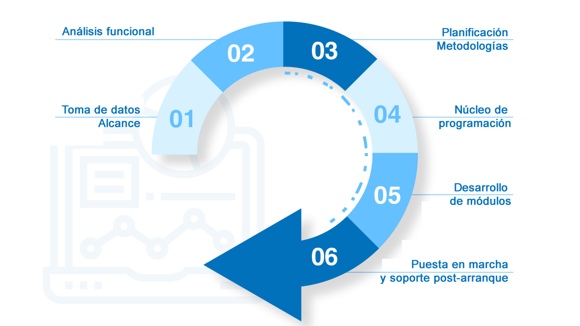 Metodología de desarrollo de software a medida en Brainsware